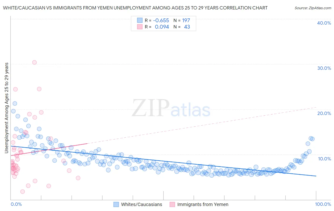 White/Caucasian vs Immigrants from Yemen Unemployment Among Ages 25 to 29 years
