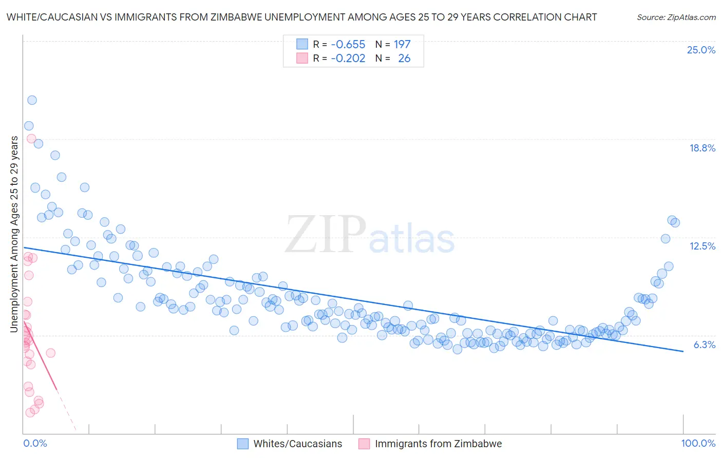 White/Caucasian vs Immigrants from Zimbabwe Unemployment Among Ages 25 to 29 years