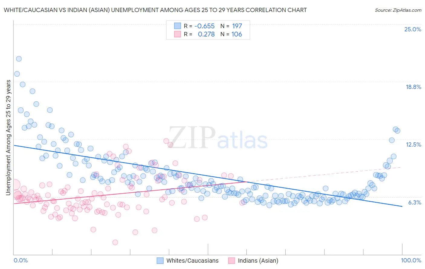 White/Caucasian vs Indian (Asian) Unemployment Among Ages 25 to 29 years