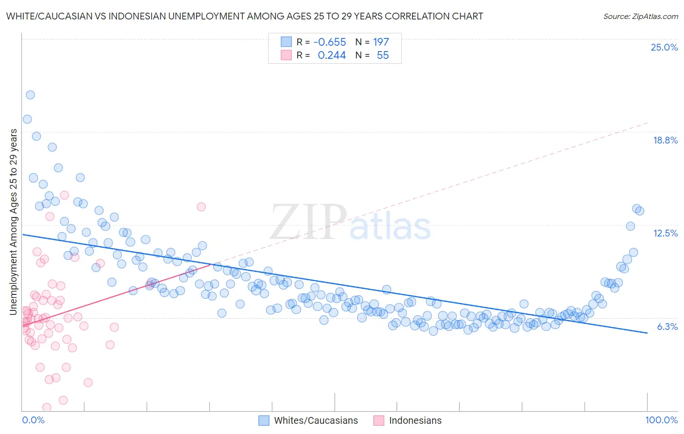 White/Caucasian vs Indonesian Unemployment Among Ages 25 to 29 years