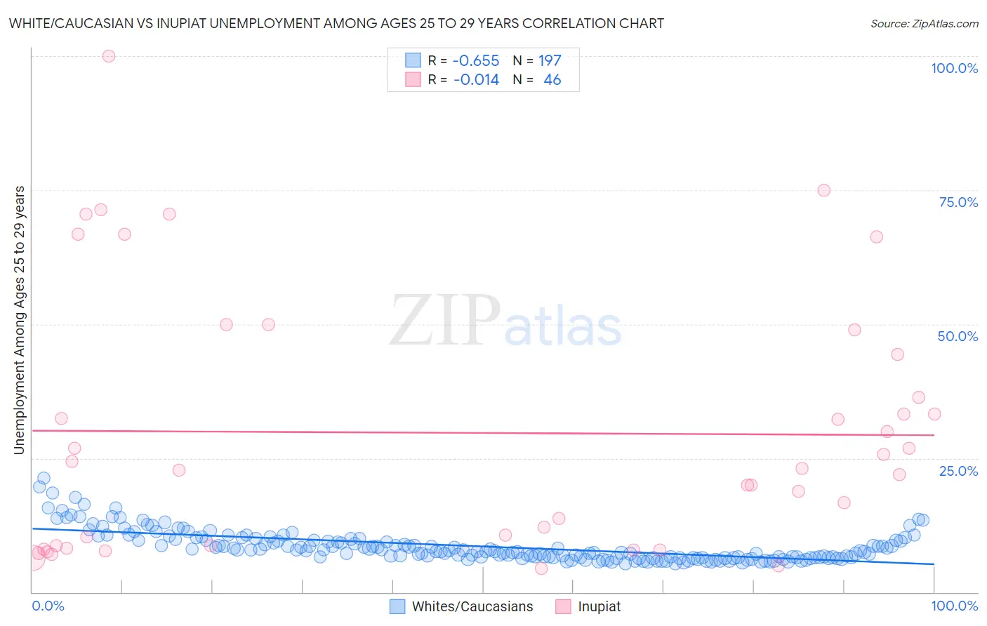 White/Caucasian vs Inupiat Unemployment Among Ages 25 to 29 years