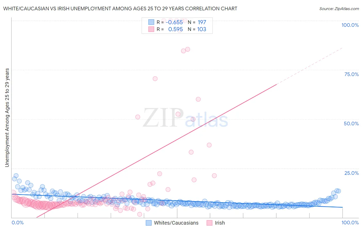 White/Caucasian vs Irish Unemployment Among Ages 25 to 29 years