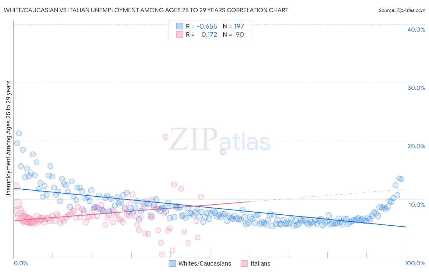 White/Caucasian vs Italian Unemployment Among Ages 25 to 29 years