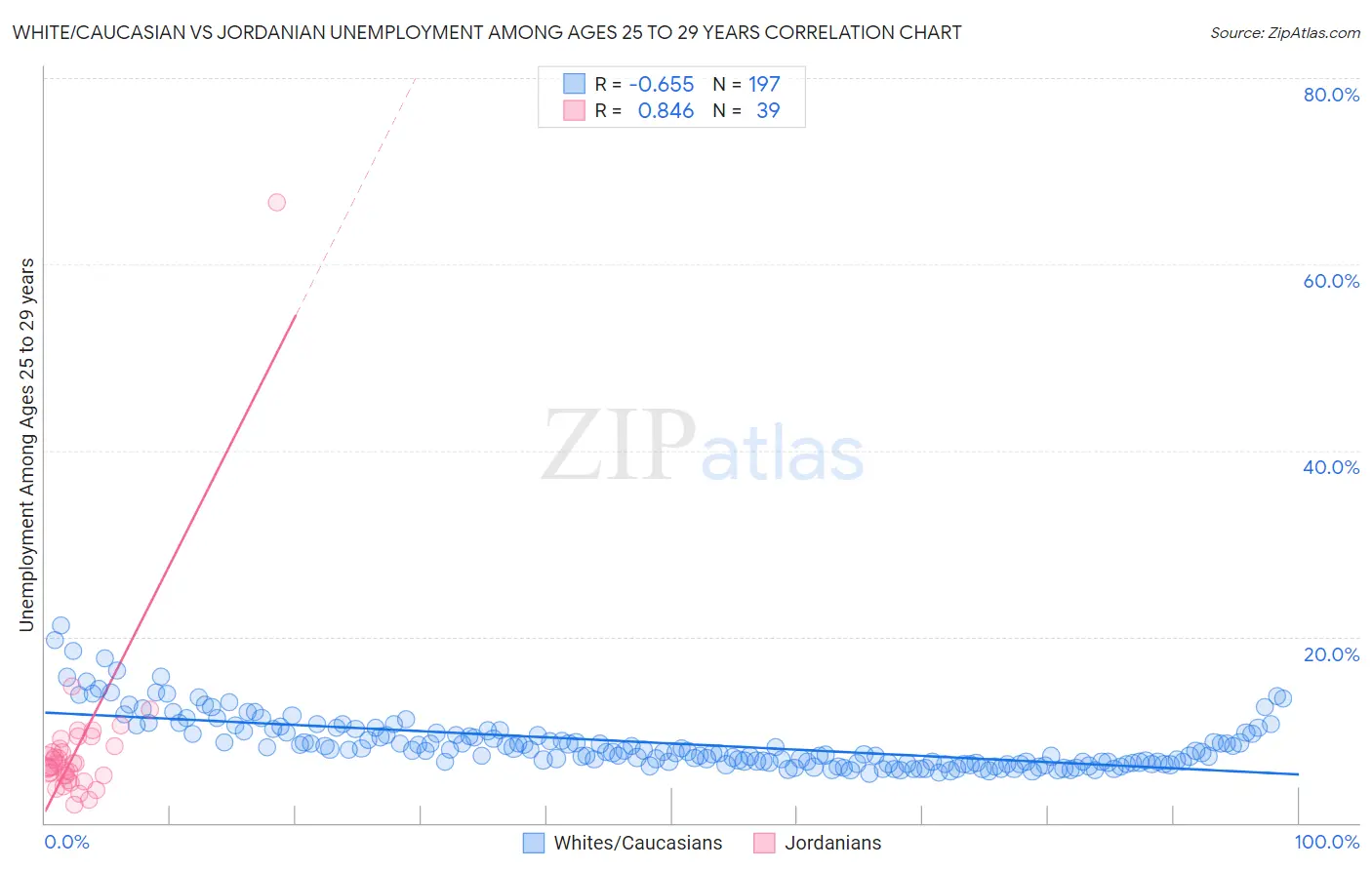 White/Caucasian vs Jordanian Unemployment Among Ages 25 to 29 years