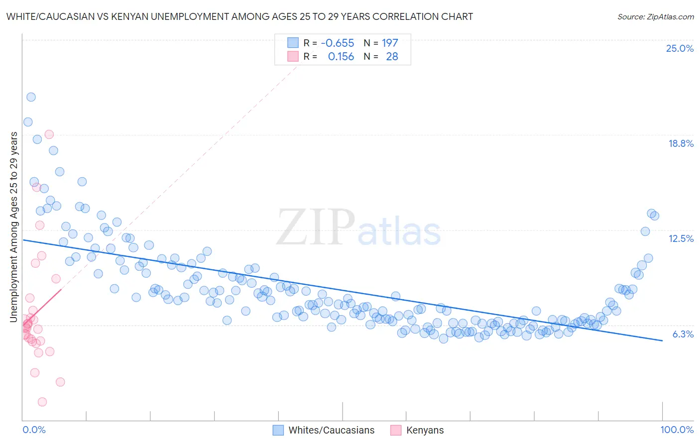 White/Caucasian vs Kenyan Unemployment Among Ages 25 to 29 years