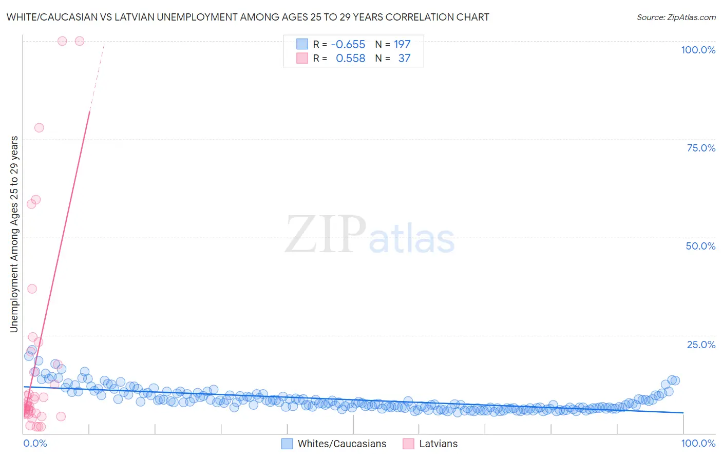 White/Caucasian vs Latvian Unemployment Among Ages 25 to 29 years