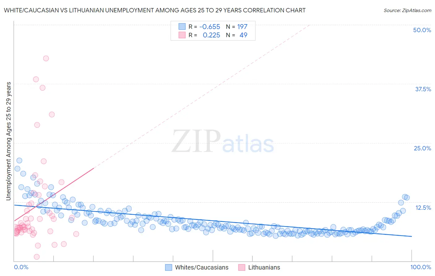White/Caucasian vs Lithuanian Unemployment Among Ages 25 to 29 years