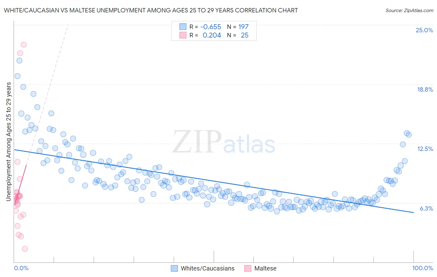 White/Caucasian vs Maltese Unemployment Among Ages 25 to 29 years