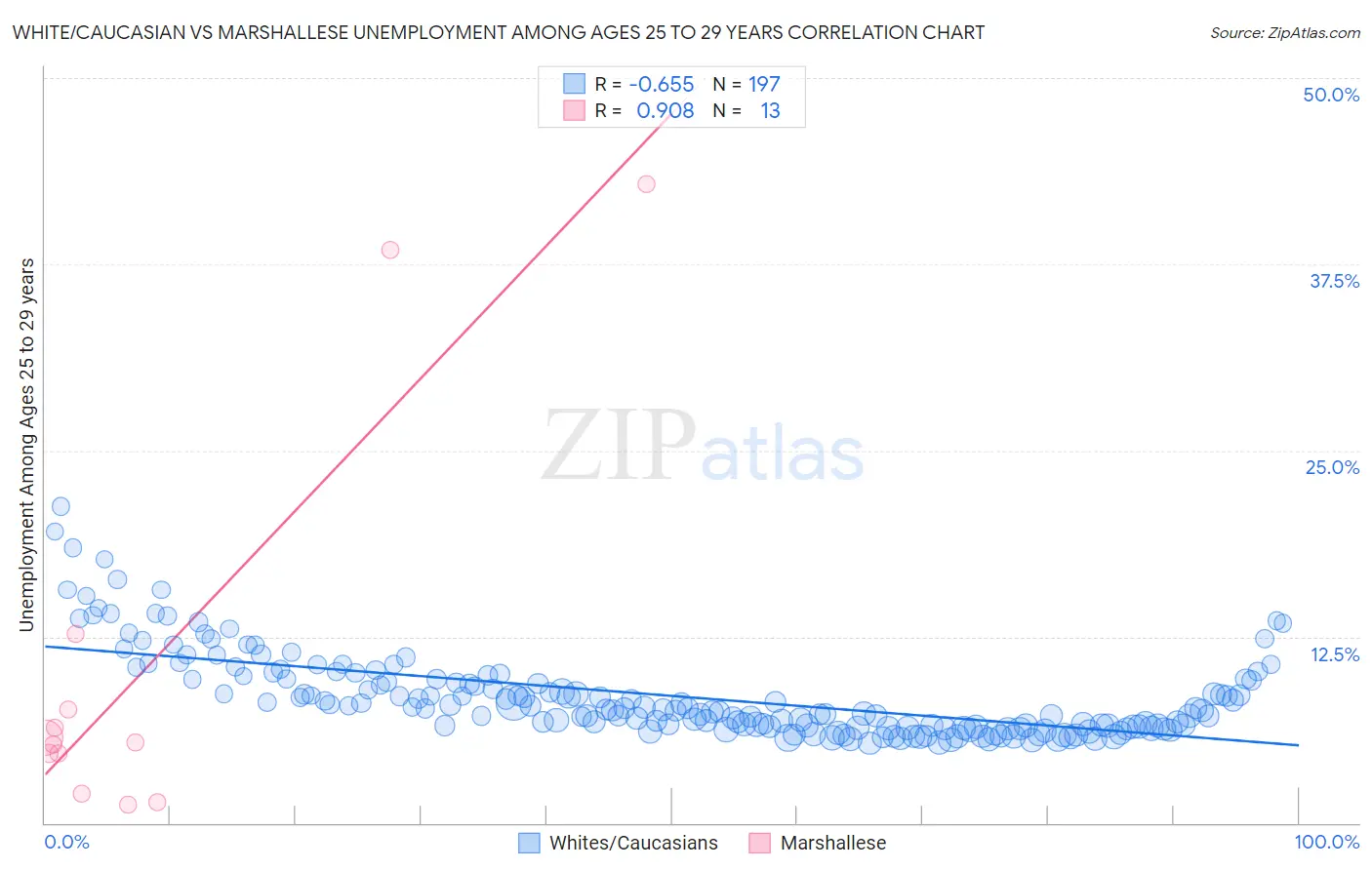 White/Caucasian vs Marshallese Unemployment Among Ages 25 to 29 years
