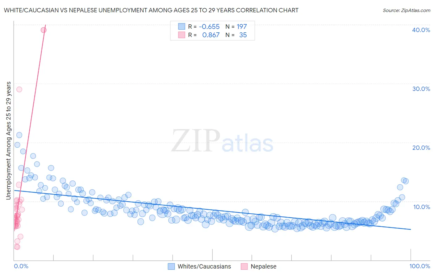 White/Caucasian vs Nepalese Unemployment Among Ages 25 to 29 years