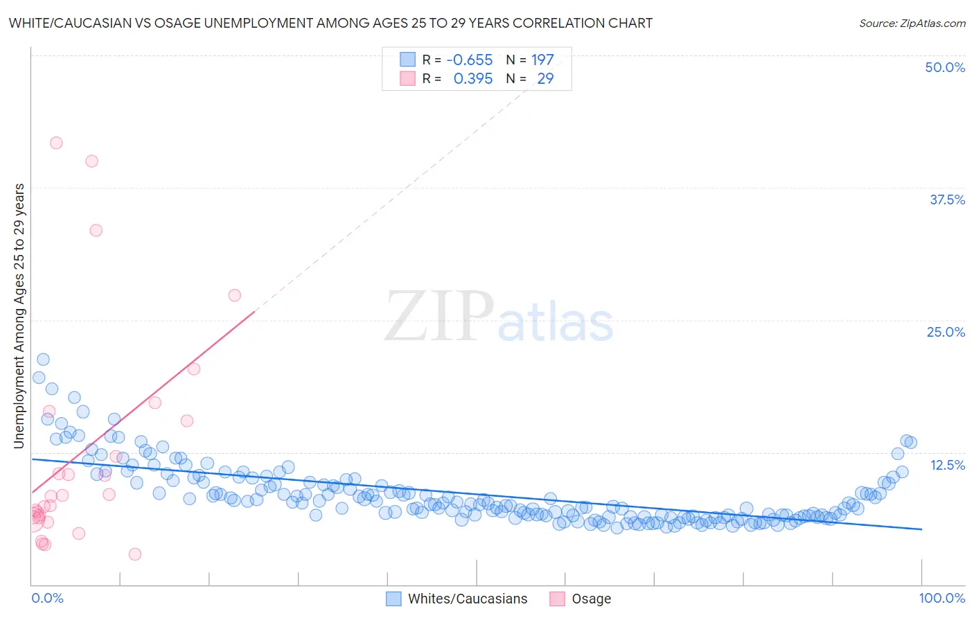 White/Caucasian vs Osage Unemployment Among Ages 25 to 29 years