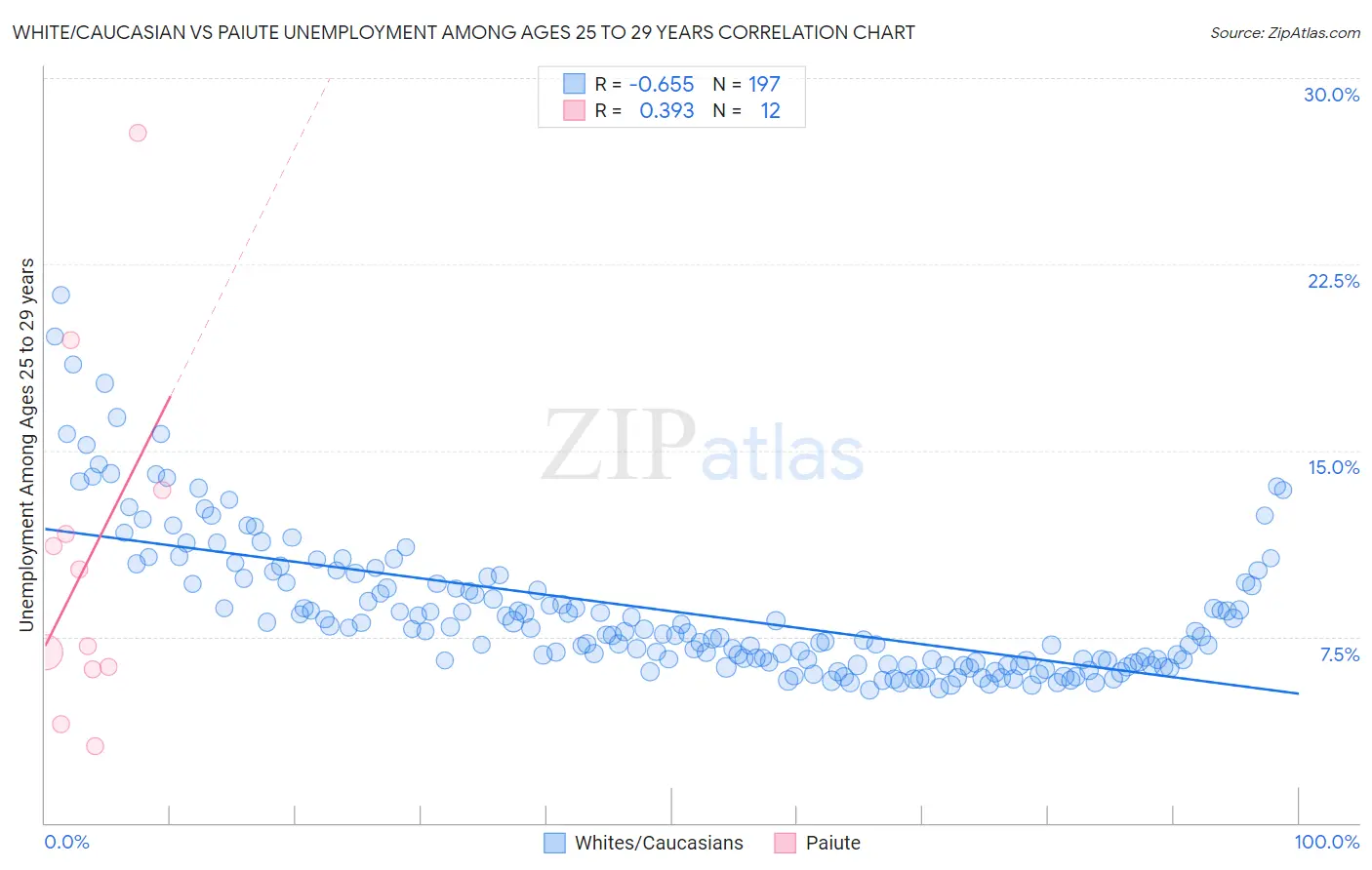 White/Caucasian vs Paiute Unemployment Among Ages 25 to 29 years