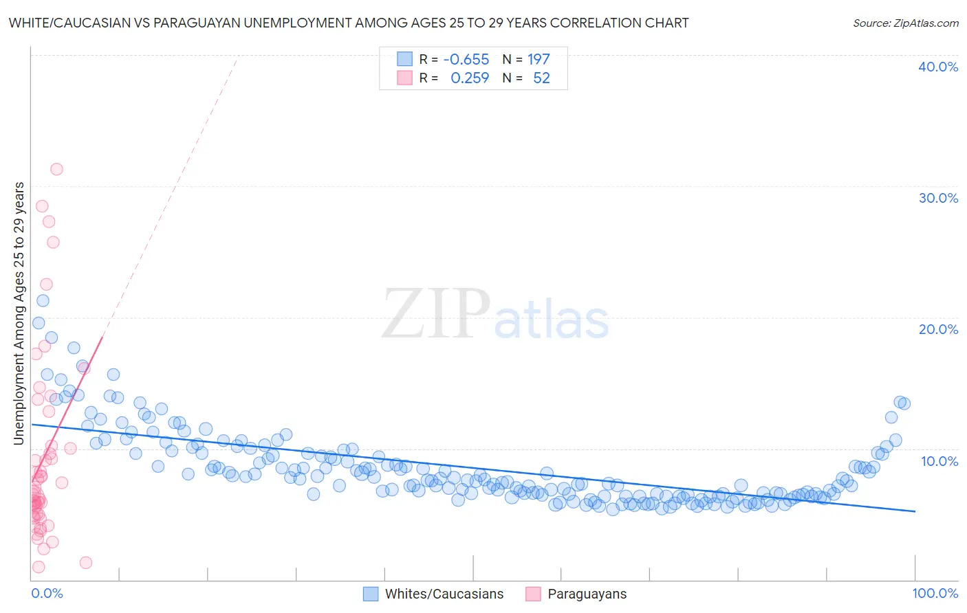 White/Caucasian vs Paraguayan Unemployment Among Ages 25 to 29 years