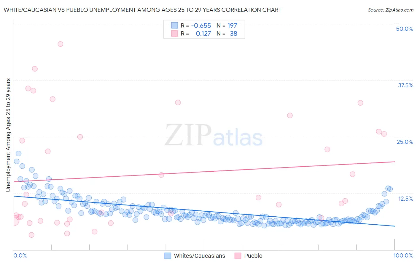 White/Caucasian vs Pueblo Unemployment Among Ages 25 to 29 years