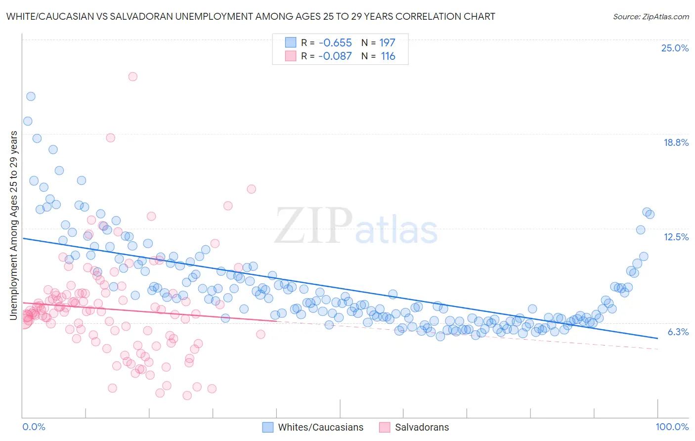 White/Caucasian vs Salvadoran Unemployment Among Ages 25 to 29 years