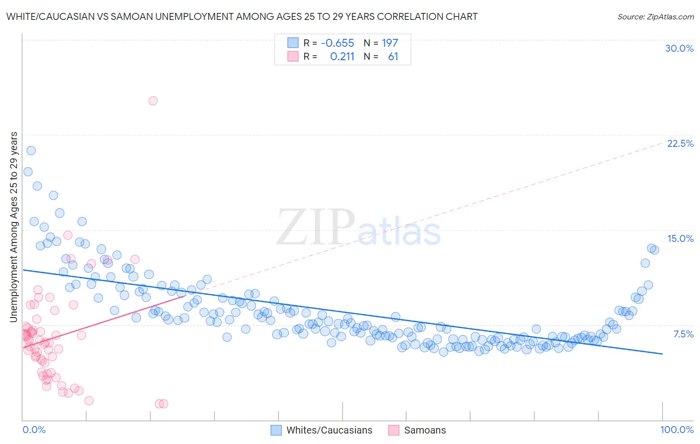 White/Caucasian vs Samoan Unemployment Among Ages 25 to 29 years