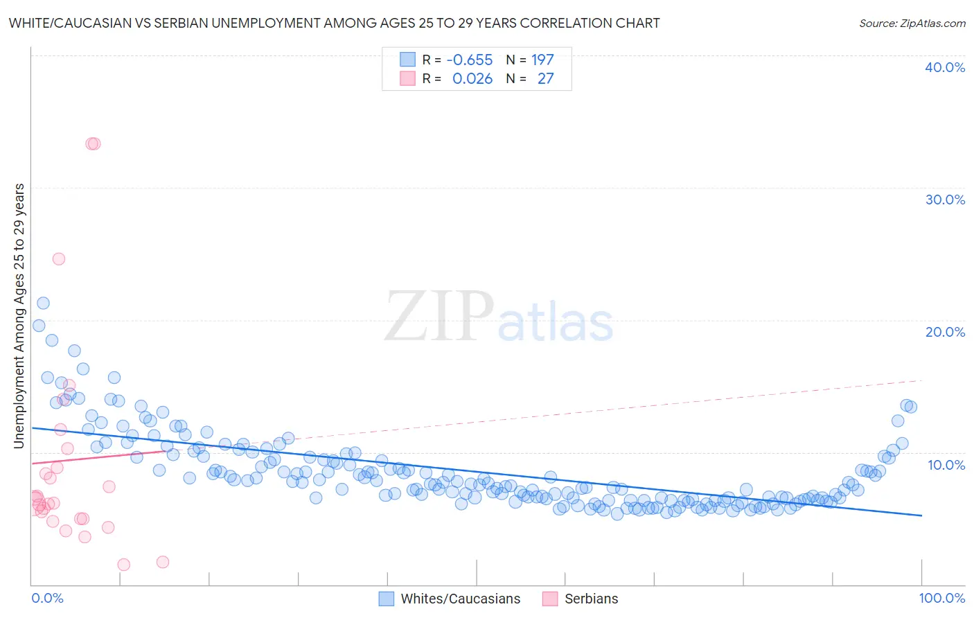 White/Caucasian vs Serbian Unemployment Among Ages 25 to 29 years