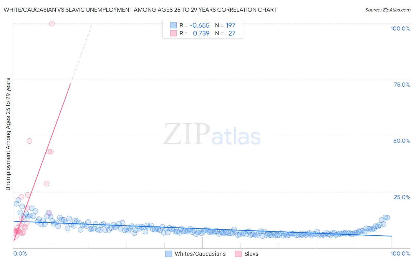 White/Caucasian vs Slavic Unemployment Among Ages 25 to 29 years