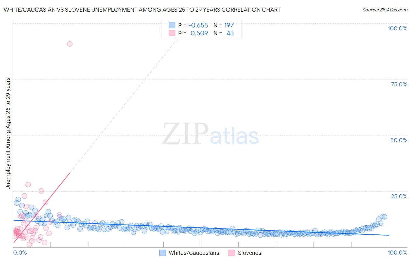 White/Caucasian vs Slovene Unemployment Among Ages 25 to 29 years