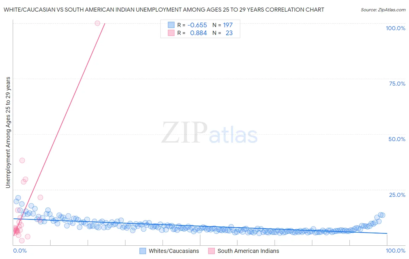 White/Caucasian vs South American Indian Unemployment Among Ages 25 to 29 years