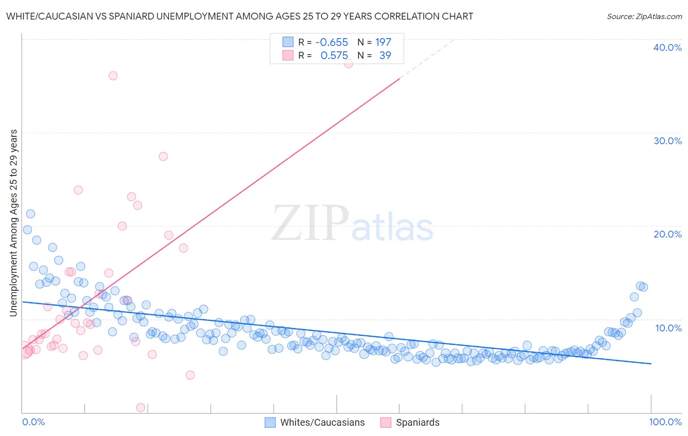 White/Caucasian vs Spaniard Unemployment Among Ages 25 to 29 years
