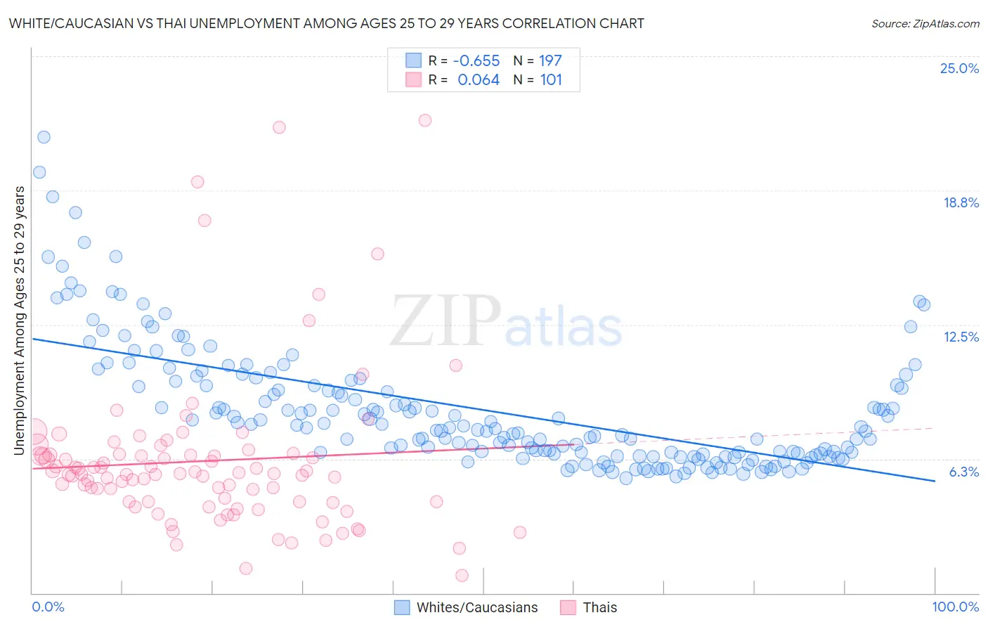 White/Caucasian vs Thai Unemployment Among Ages 25 to 29 years