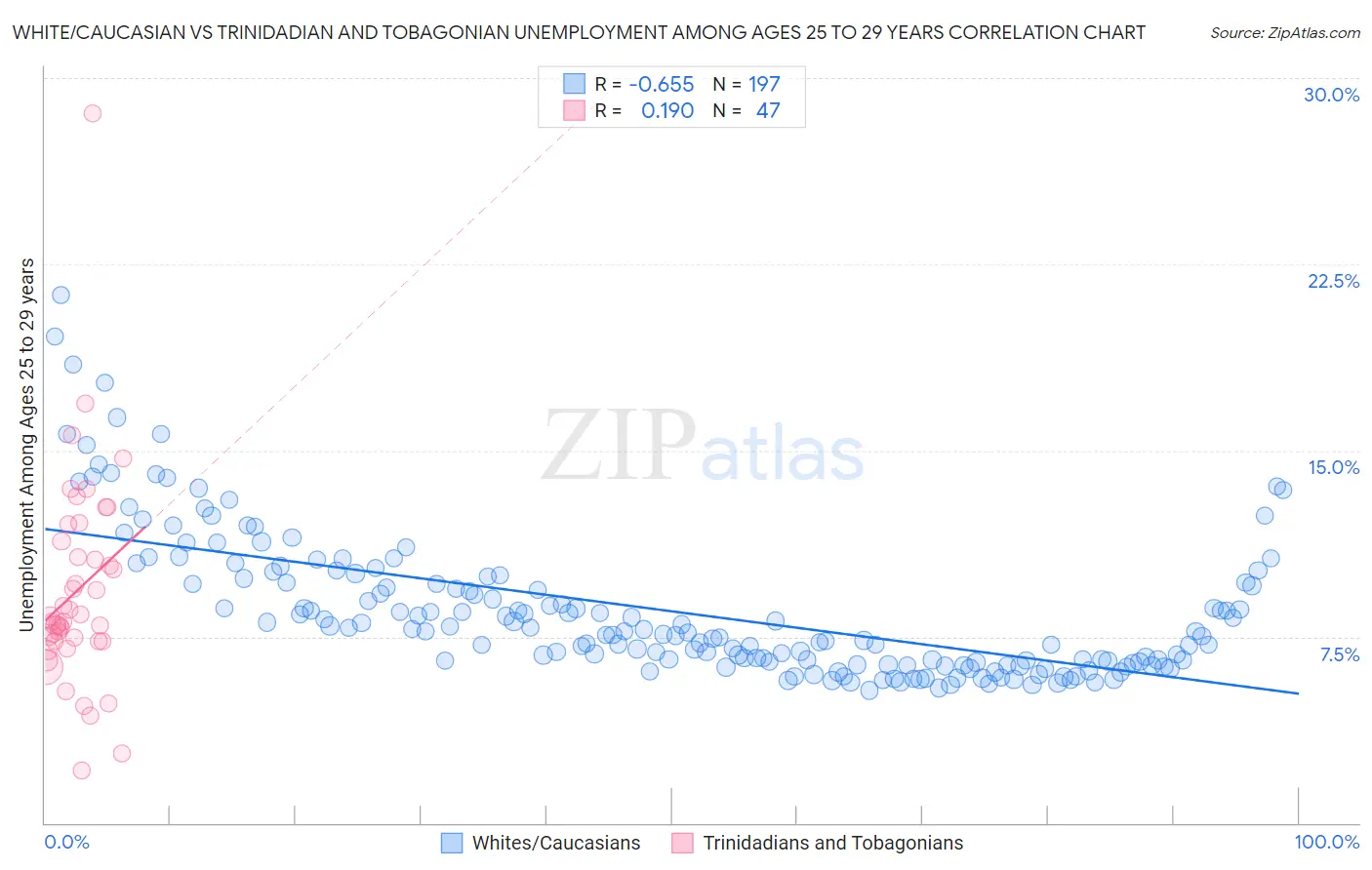 White/Caucasian vs Trinidadian and Tobagonian Unemployment Among Ages 25 to 29 years