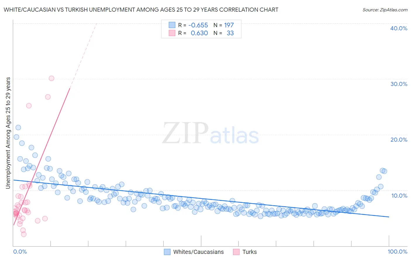 White/Caucasian vs Turkish Unemployment Among Ages 25 to 29 years