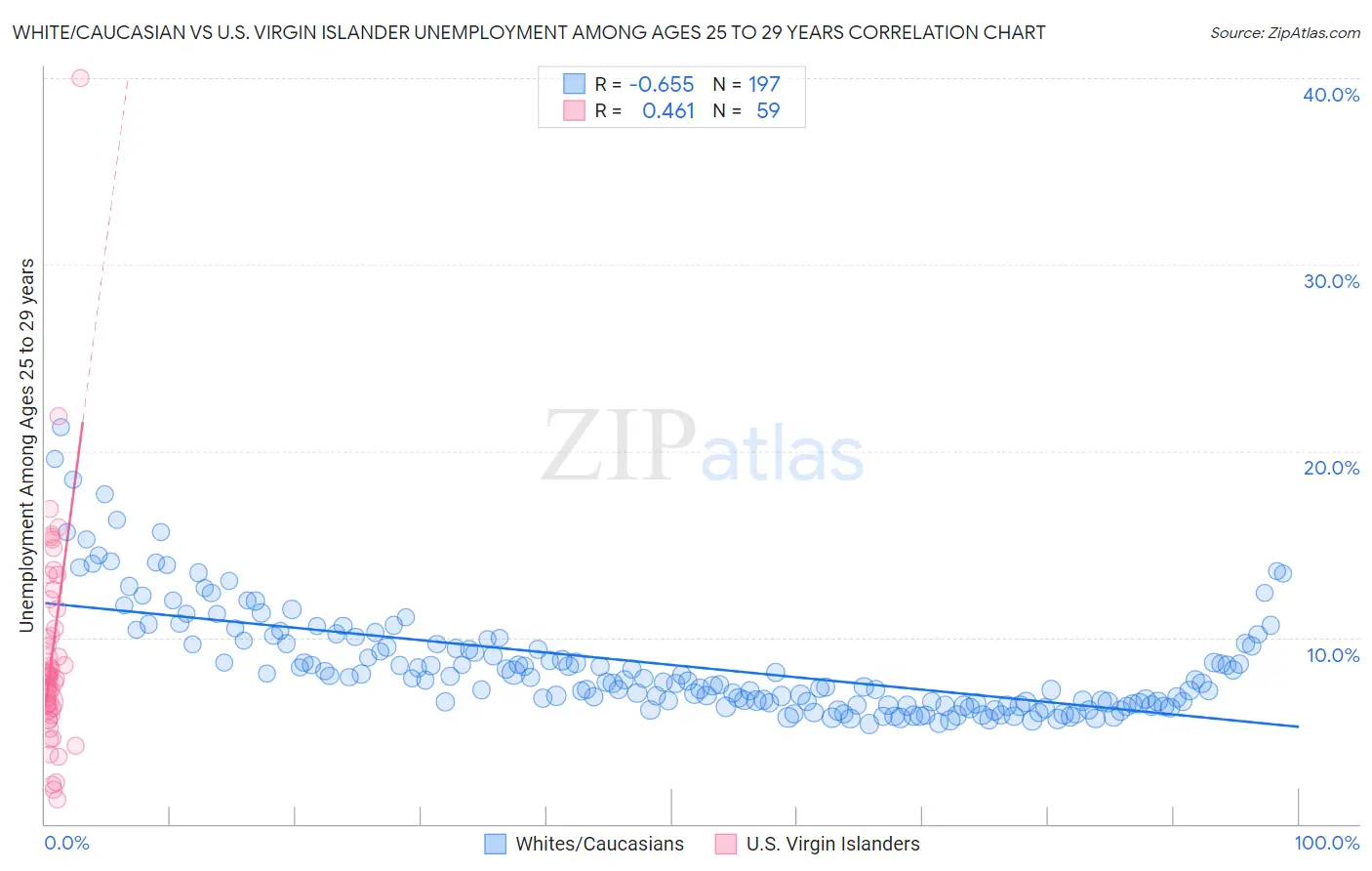 White/Caucasian vs U.S. Virgin Islander Unemployment Among Ages 25 to 29 years