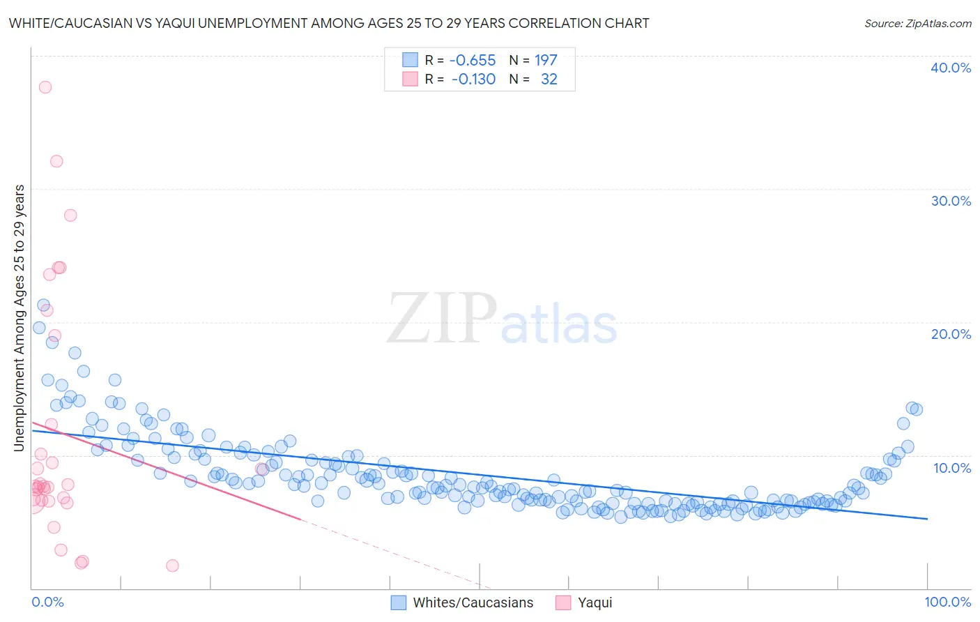 White/Caucasian vs Yaqui Unemployment Among Ages 25 to 29 years