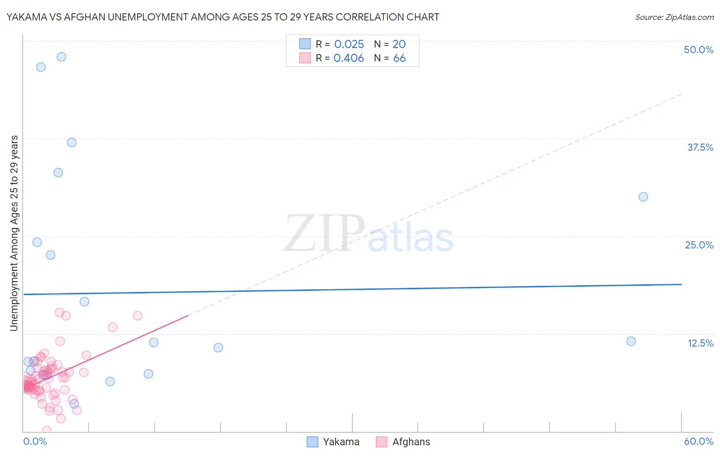 Yakama vs Afghan Unemployment Among Ages 25 to 29 years