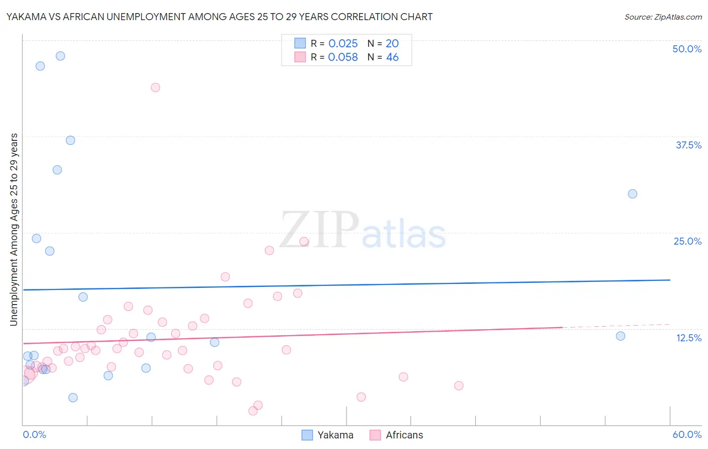 Yakama vs African Unemployment Among Ages 25 to 29 years