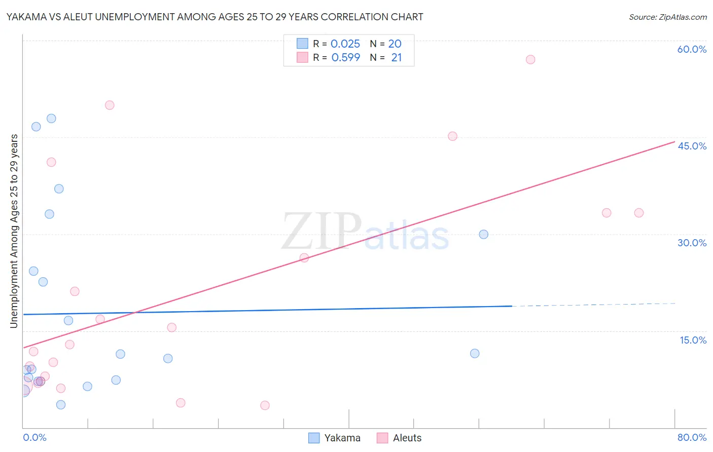 Yakama vs Aleut Unemployment Among Ages 25 to 29 years