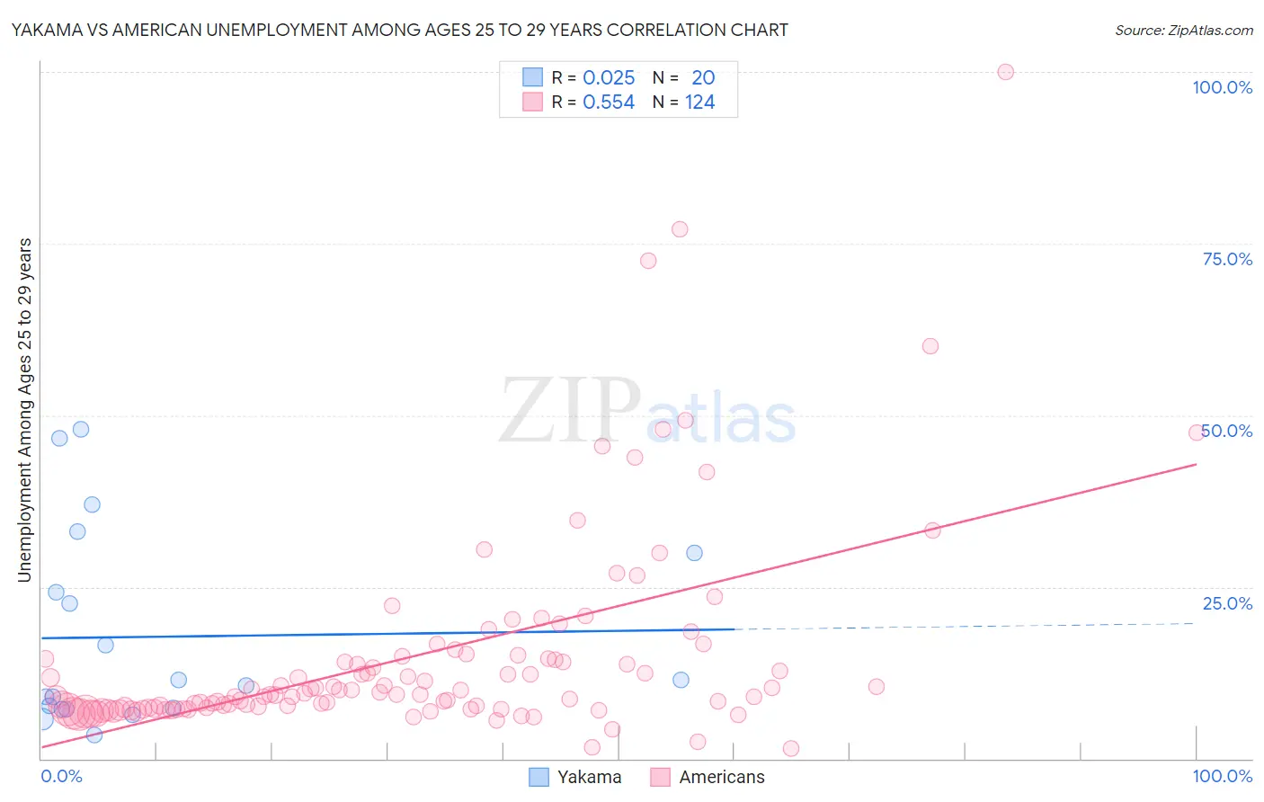 Yakama vs American Unemployment Among Ages 25 to 29 years