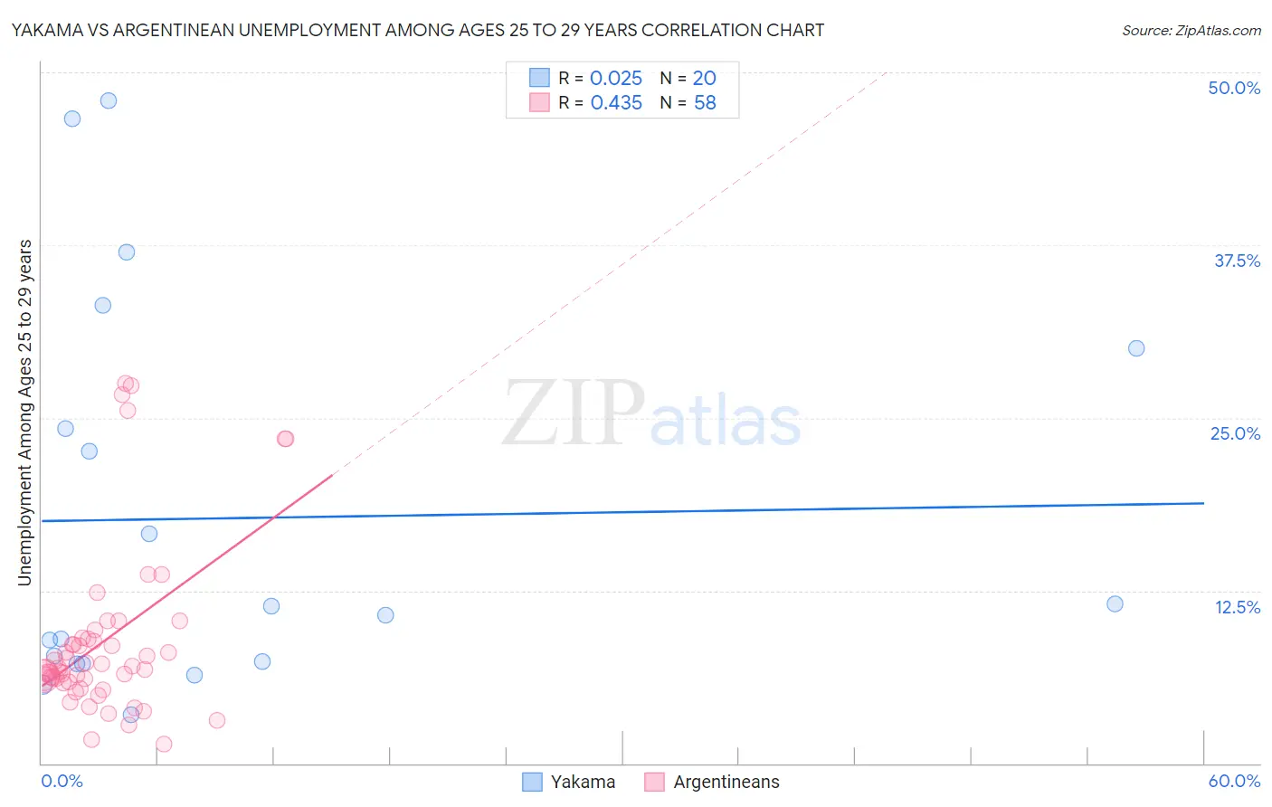 Yakama vs Argentinean Unemployment Among Ages 25 to 29 years