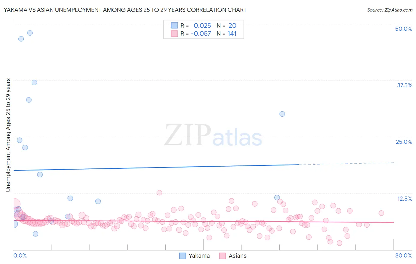 Yakama vs Asian Unemployment Among Ages 25 to 29 years