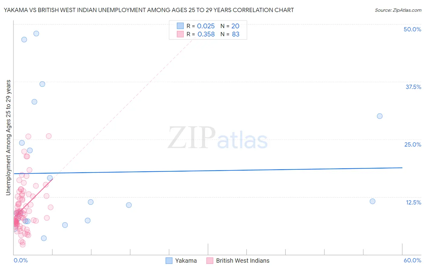 Yakama vs British West Indian Unemployment Among Ages 25 to 29 years
