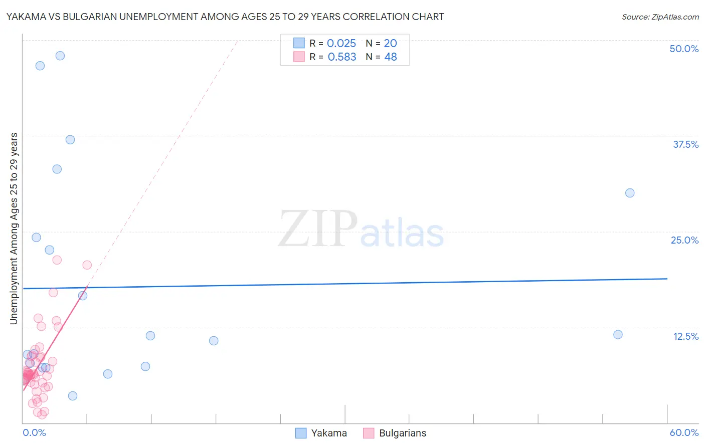 Yakama vs Bulgarian Unemployment Among Ages 25 to 29 years