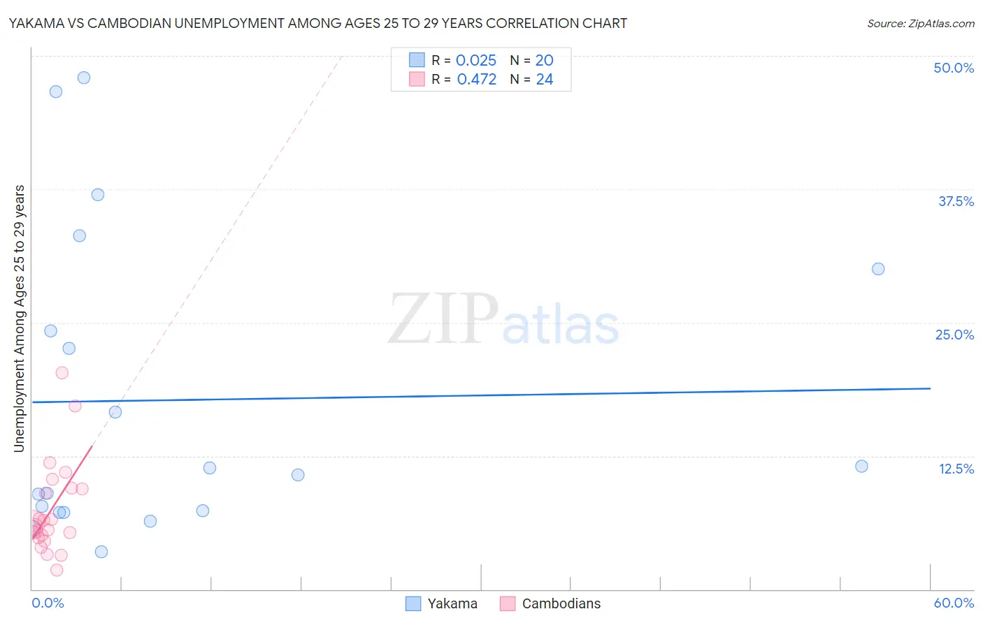 Yakama vs Cambodian Unemployment Among Ages 25 to 29 years