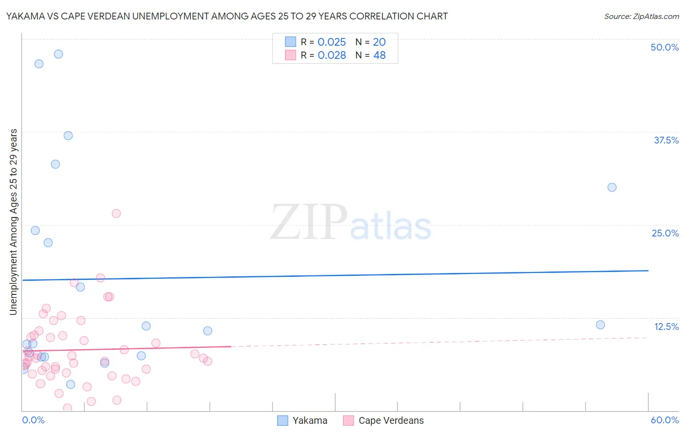 Yakama vs Cape Verdean Unemployment Among Ages 25 to 29 years