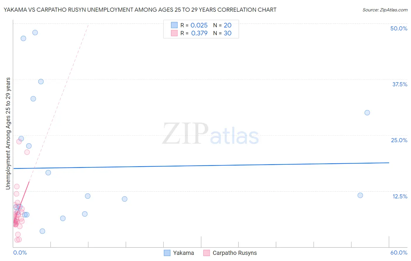 Yakama vs Carpatho Rusyn Unemployment Among Ages 25 to 29 years