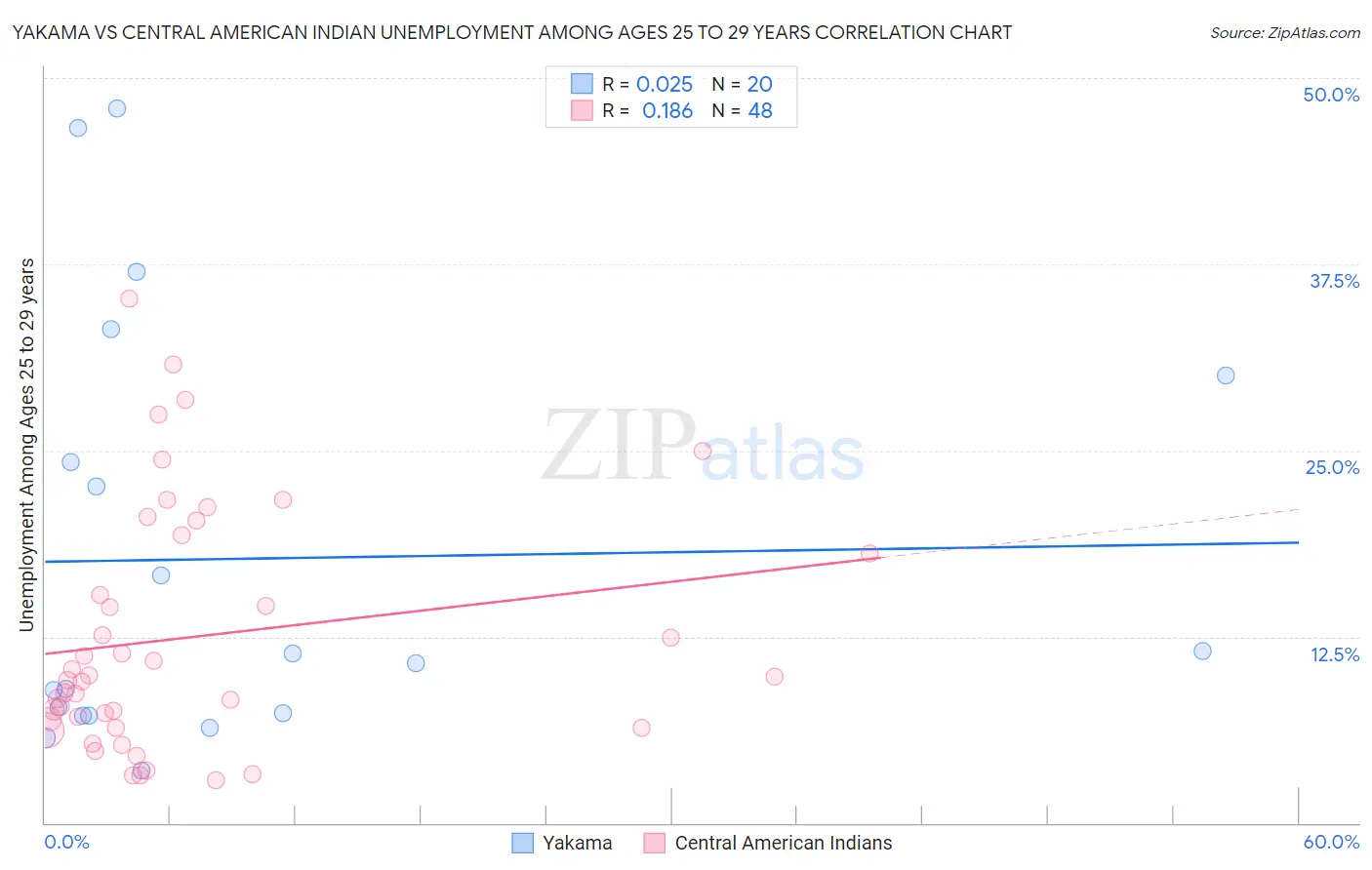 Yakama vs Central American Indian Unemployment Among Ages 25 to 29 years
