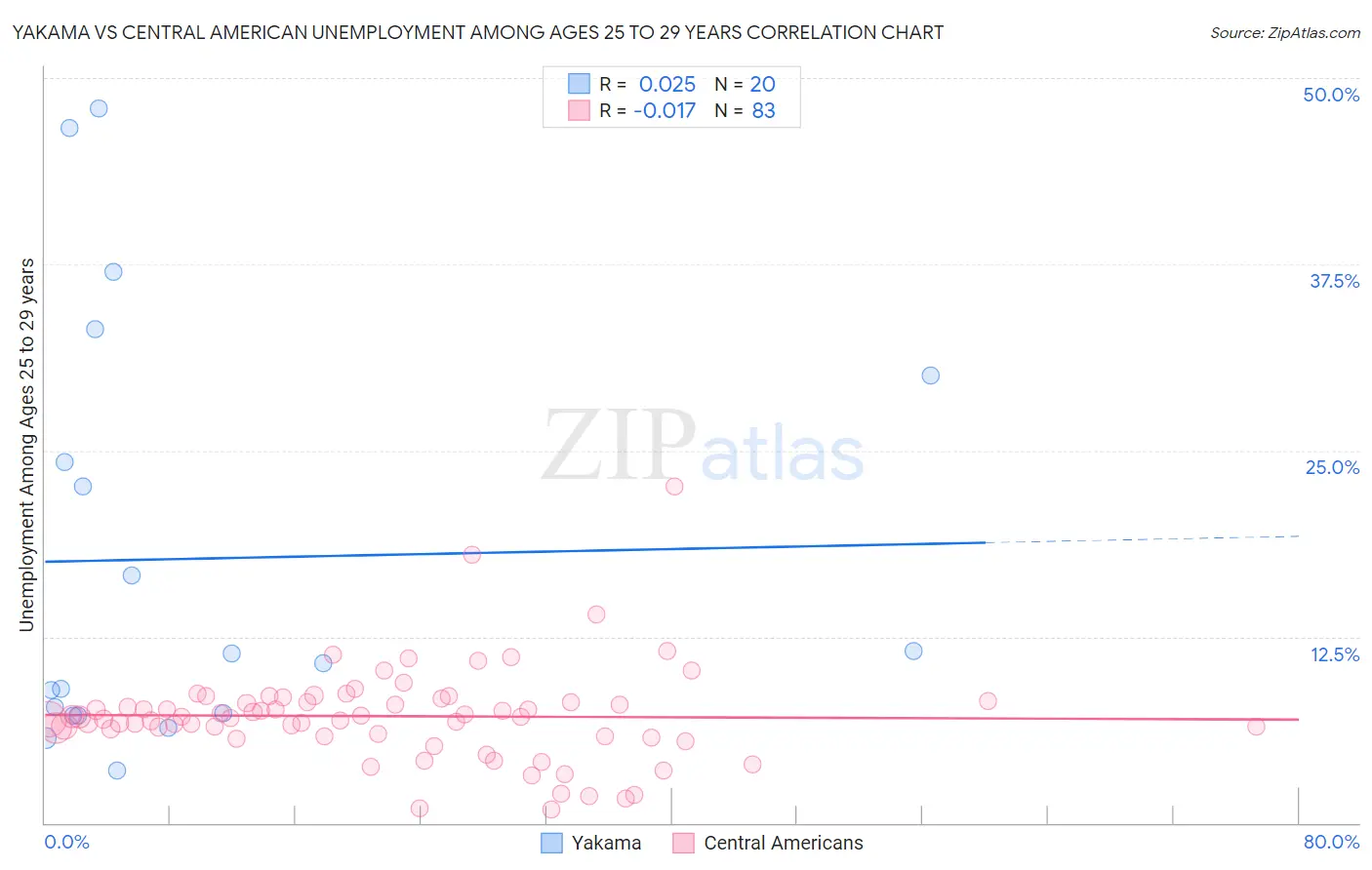 Yakama vs Central American Unemployment Among Ages 25 to 29 years