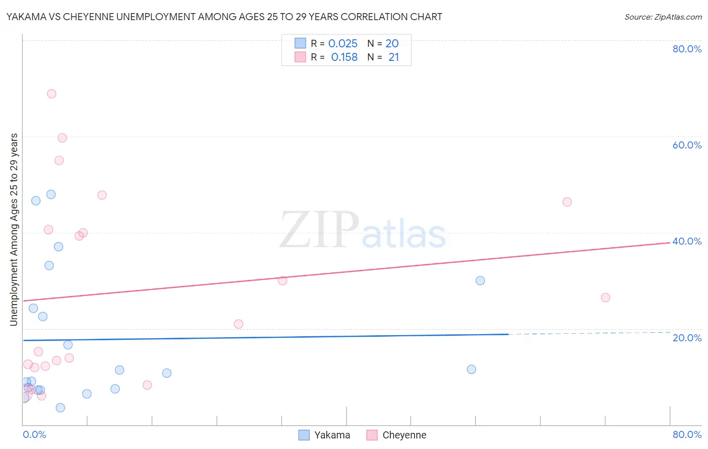Yakama vs Cheyenne Unemployment Among Ages 25 to 29 years