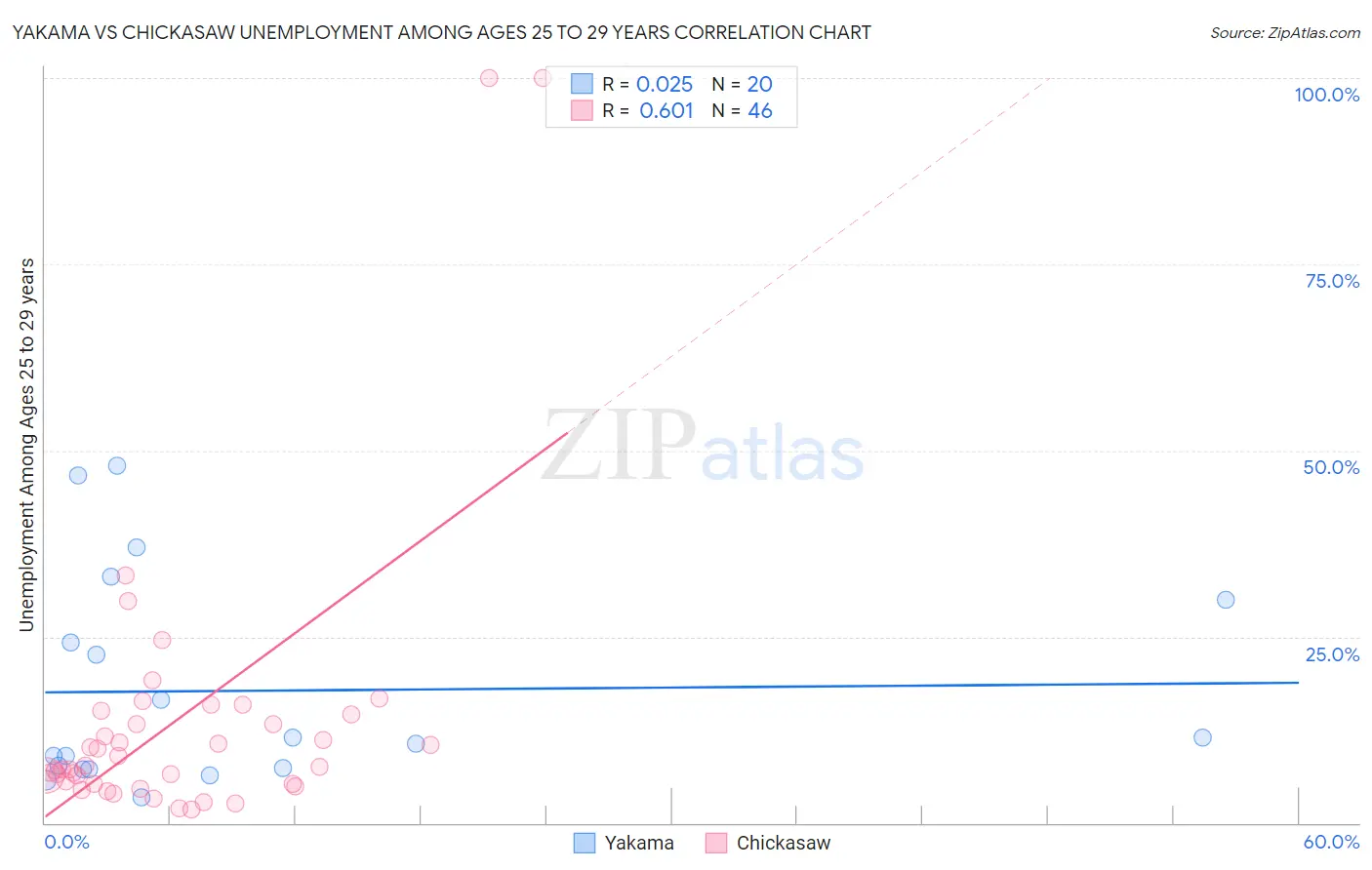 Yakama vs Chickasaw Unemployment Among Ages 25 to 29 years