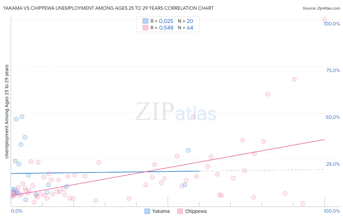Yakama vs Chippewa Unemployment Among Ages 25 to 29 years