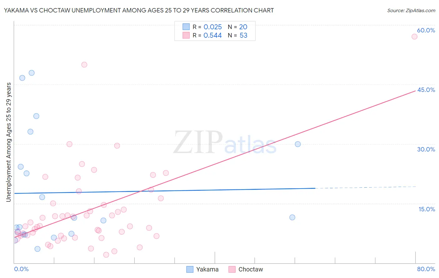 Yakama vs Choctaw Unemployment Among Ages 25 to 29 years