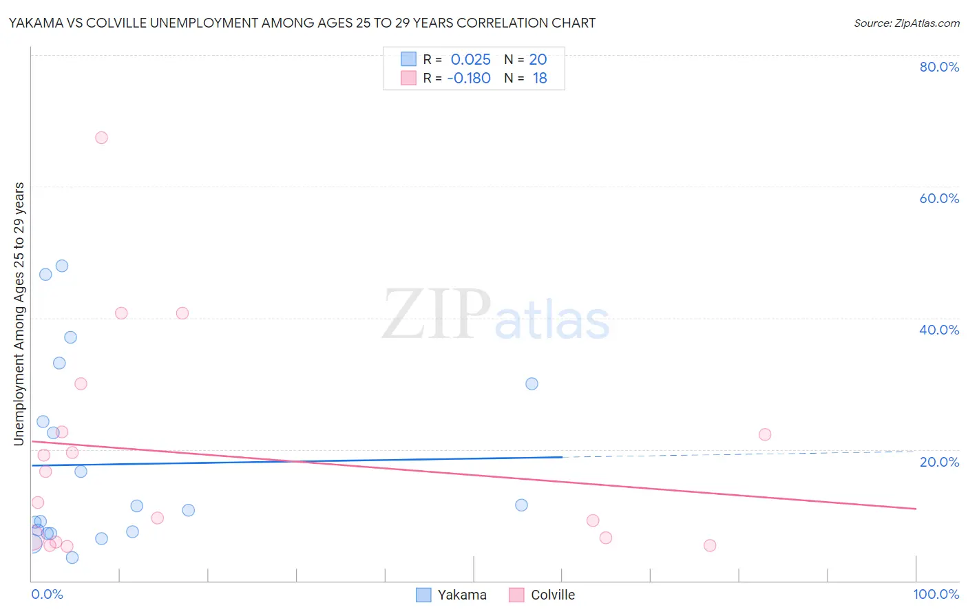 Yakama vs Colville Unemployment Among Ages 25 to 29 years
