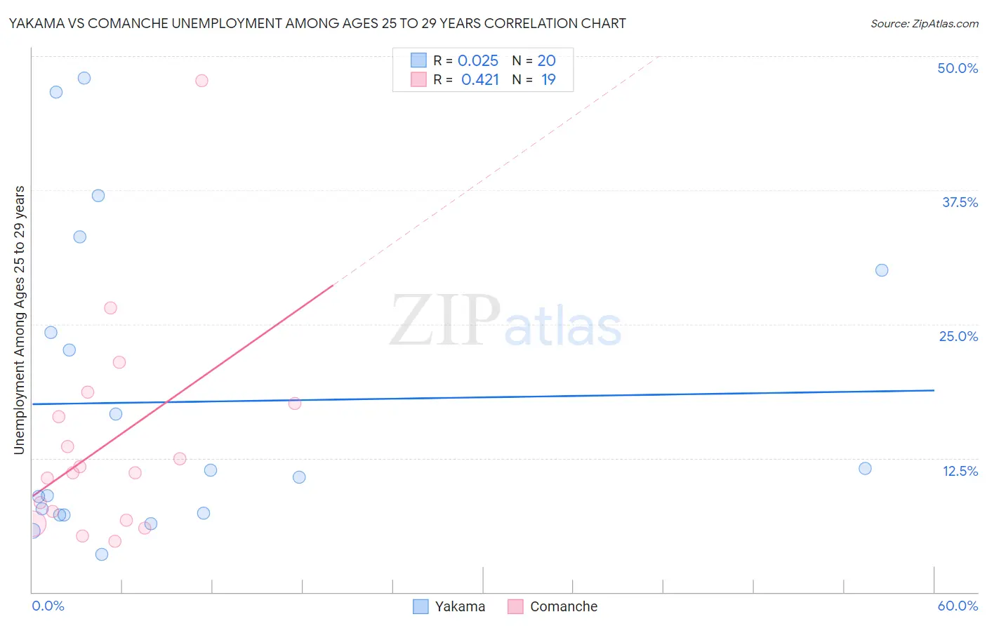 Yakama vs Comanche Unemployment Among Ages 25 to 29 years