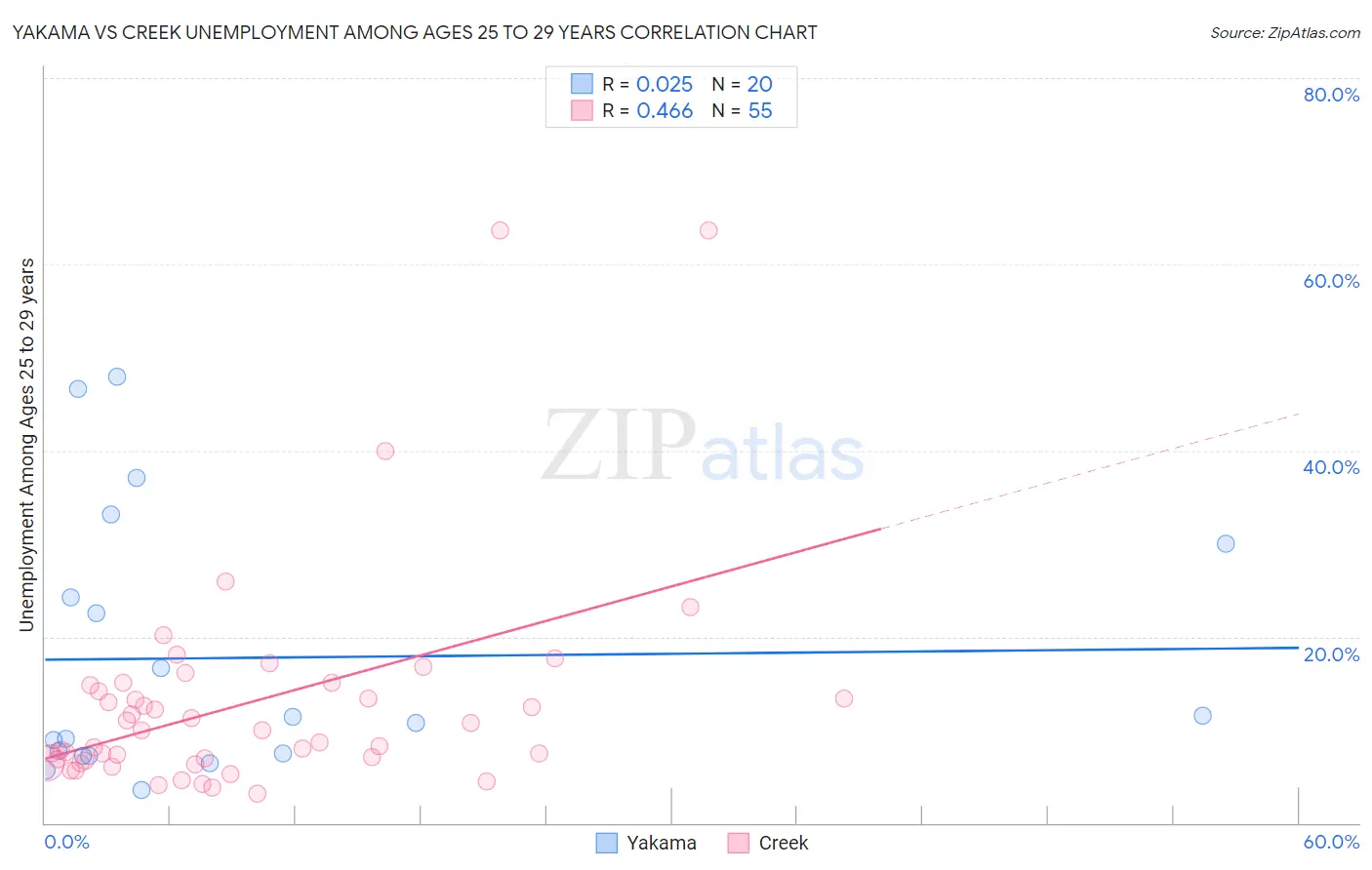 Yakama vs Creek Unemployment Among Ages 25 to 29 years